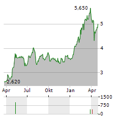 BANCO DE SABADELL SA ADR Aktie Chart 1 Jahr