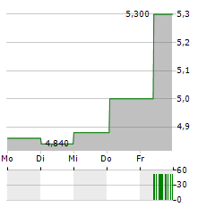 BANCO DE SABADELL SA ADR Aktie 5-Tage-Chart