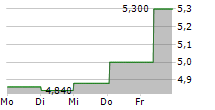 BANCO DE SABADELL SA ADR 5-Tage-Chart