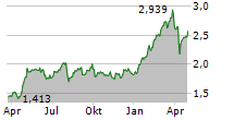 BANCO DE SABADELL SA Chart 1 Jahr