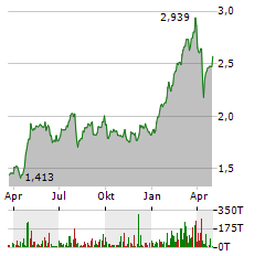 BANCO DE SABADELL SA Jahres Chart