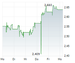 BANCO DE SABADELL SA Chart 1 Jahr