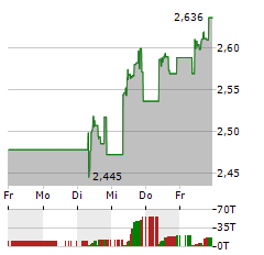 BANCO DE SABADELL Aktie 5-Tage-Chart