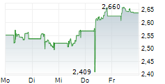 BANCO DE SABADELL SA 5-Tage-Chart