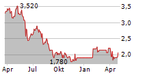 BANCO DEL BAJIO SA Chart 1 Jahr