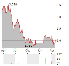 BANCO DEL BAJIO Aktie Chart 1 Jahr