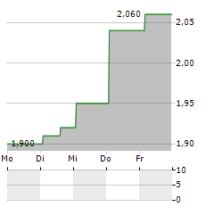 BANCO DEL BAJIO Aktie 5-Tage-Chart