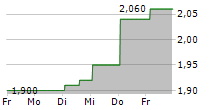 BANCO DEL BAJIO SA 5-Tage-Chart