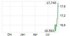 BANCO DI DESIO E DELLA BRIANZA SPA Chart 1 Jahr