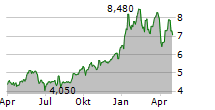 BANCO DI DESIO E DELLA BRIANZA SPA Chart 1 Jahr