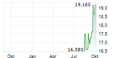 BANCO DI DESIO E DELLA BRIANZA SPA Chart 1 Jahr