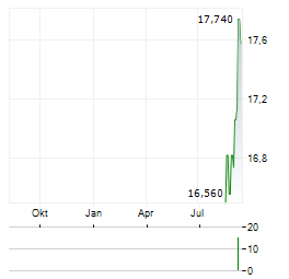 BANCO DI DESIO Aktie Chart 1 Jahr