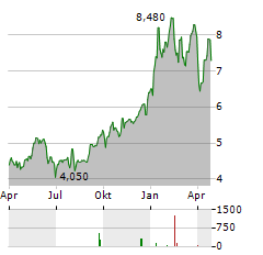 BANCO DI DESIO Aktie Chart 1 Jahr