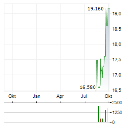 BANCO DI DESIO Aktie Chart 1 Jahr