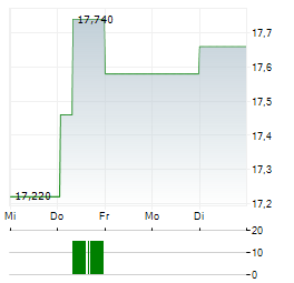 BANCO DI DESIO Aktie 5-Tage-Chart