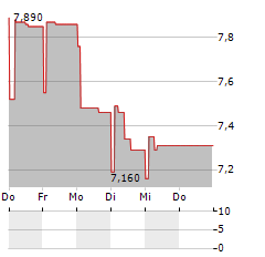 BANCO DI DESIO Aktie 5-Tage-Chart