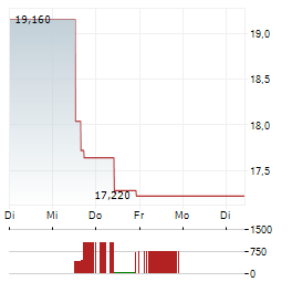 BANCO DI DESIO Aktie 5-Tage-Chart
