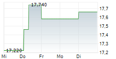 BANCO DI DESIO E DELLA BRIANZA SPA 5-Tage-Chart