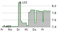 BANCO DI DESIO E DELLA BRIANZA SPA 5-Tage-Chart