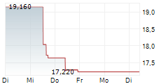 BANCO DI DESIO E DELLA BRIANZA SPA 5-Tage-Chart