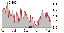 BANCO DO BRASIL SA ADR Chart 1 Jahr