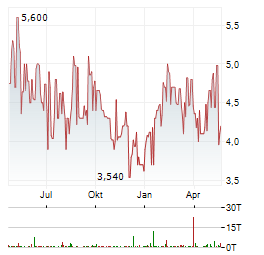 BANCO DO BRASIL Aktie Chart 1 Jahr