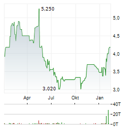 BANCO DO BRASIL Aktie Chart 1 Jahr
