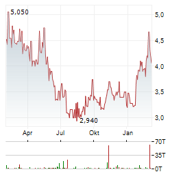 BANCO DO BRASIL Aktie Chart 1 Jahr