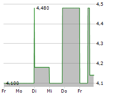 BANCO DO BRASIL SA ADR Chart 1 Jahr