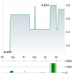 BANCO DO BRASIL Aktie 5-Tage-Chart