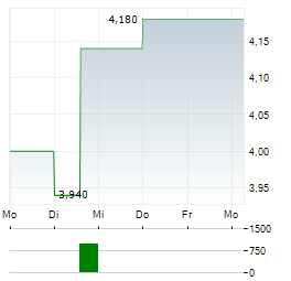 BANCO DO BRASIL Aktie 5-Tage-Chart