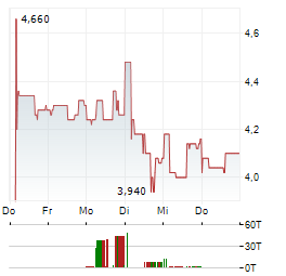 BANCO DO BRASIL Aktie 5-Tage-Chart