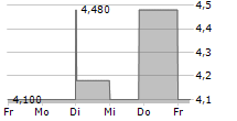 BANCO DO BRASIL SA ADR 5-Tage-Chart