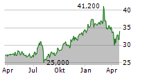 BANCO LATINOAMERICANO DE COMERCIO EXTERIOR SA Chart 1 Jahr