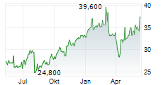 BANCO LATINOAMERICANO DE COMERCIO EXTERIOR SA Chart 1 Jahr