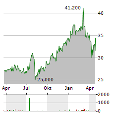 BANCO LATINOAMERICANO Aktie Chart 1 Jahr