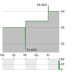 BANCO LATINOAMERICANO Aktie 5-Tage-Chart