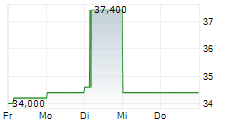 BANCO LATINOAMERICANO DE COMERCIO EXTERIOR SA 5-Tage-Chart