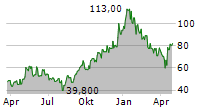 BANCO MACRO SA ADR Chart 1 Jahr