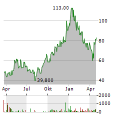 BANCO MACRO Aktie Chart 1 Jahr