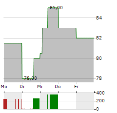 BANCO MACRO Aktie 5-Tage-Chart