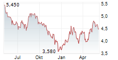 BANCO SANTANDER BRASIL SA ADR Chart 1 Jahr