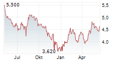 BANCO SANTANDER BRASIL SA ADR Chart 1 Jahr