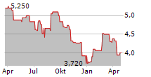 BANCO SANTANDER BRASIL SA ADR Chart 1 Jahr