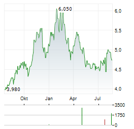 BANCO SANTANDER BRASIL Aktie Chart 1 Jahr
