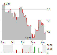 BANCO SANTANDER BRASIL Aktie Chart 1 Jahr