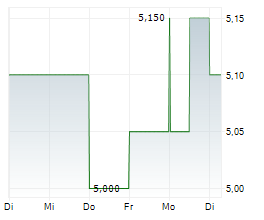 BANCO SANTANDER BRASIL SA ADR Chart 1 Jahr