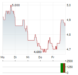 BANCO SANTANDER BRASIL Aktie 5-Tage-Chart