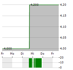 BANCO SANTANDER BRASIL Aktie 5-Tage-Chart