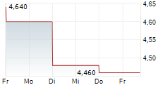 BANCO SANTANDER BRASIL SA ADR 5-Tage-Chart